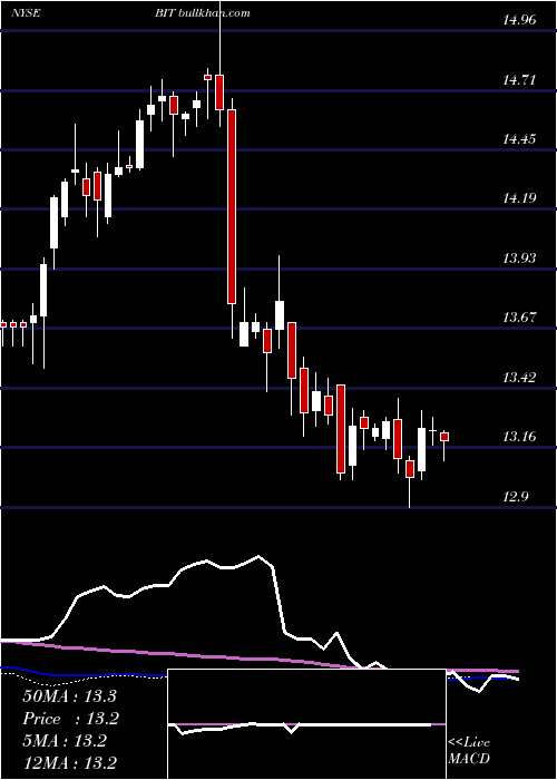  weekly chart BlackrockMulti