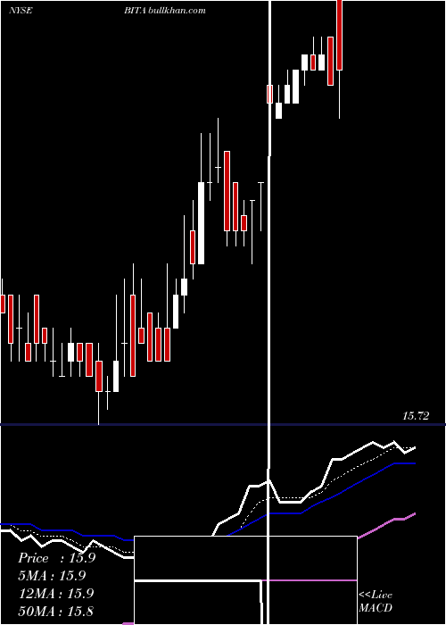  Daily chart BitautoHoldings