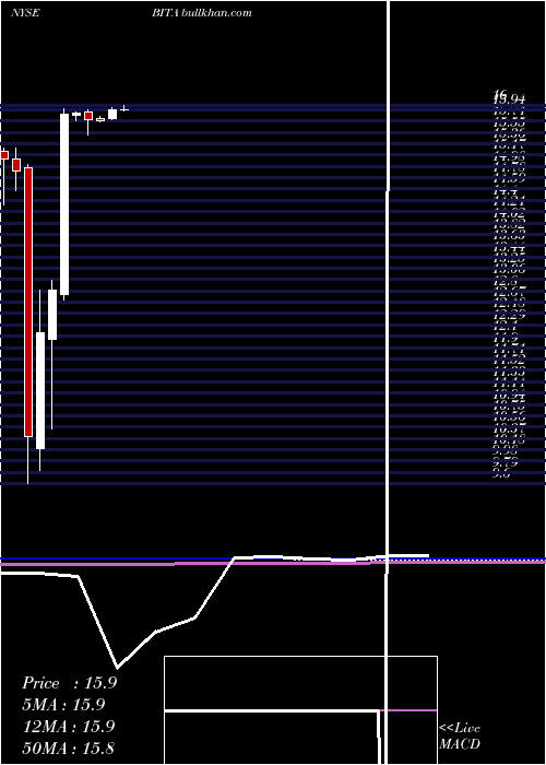  monthly chart BitautoHoldings