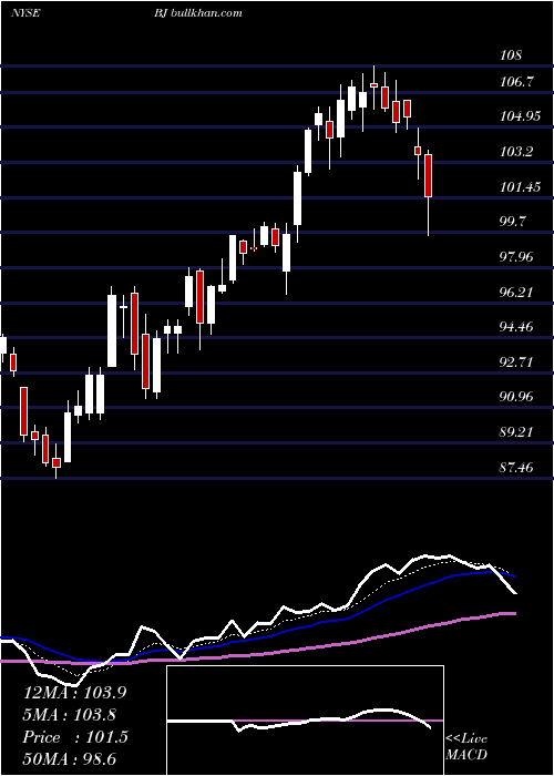  Daily chart BjS