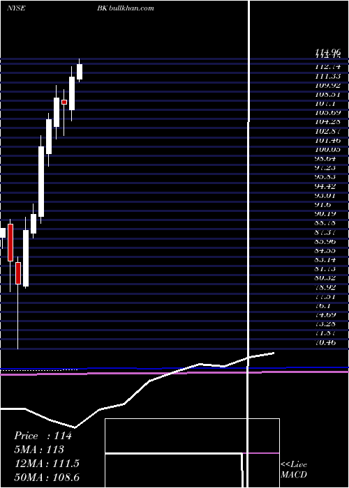  monthly chart BankNew