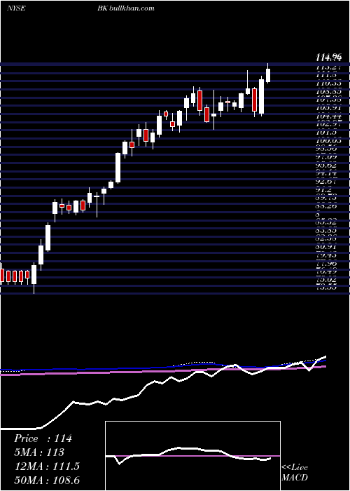  weekly chart BankNew