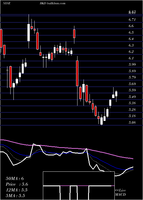  Daily chart BrookdaleSenior