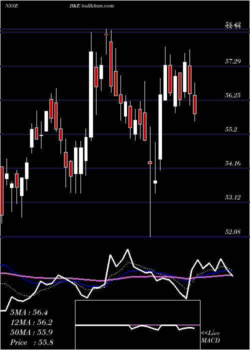  Daily chart BuckleInc