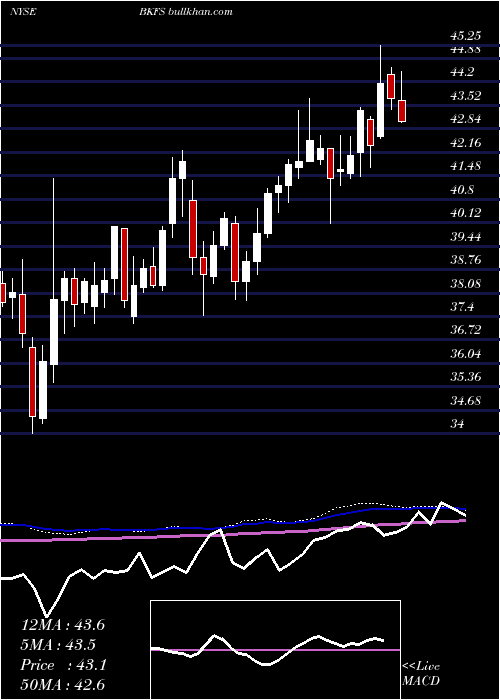  weekly chart BlackKnight