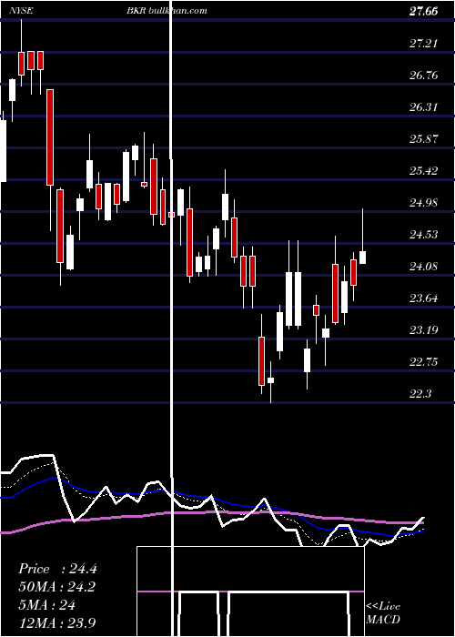  Daily chart BakerHughes