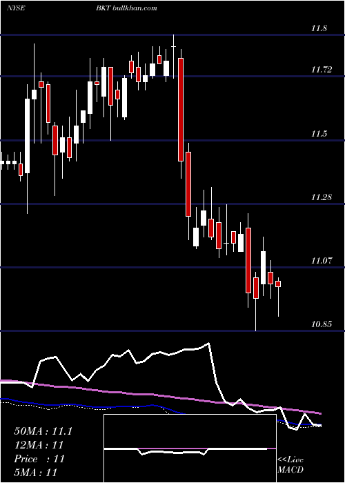  weekly chart BlackrockIncome