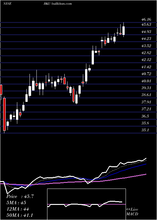  Daily chart BankunitedInc