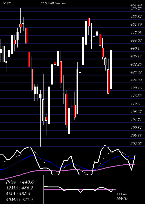  Daily chart TopbuildCorp