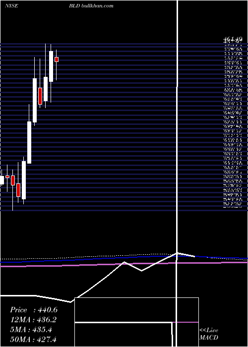  monthly chart TopbuildCorp