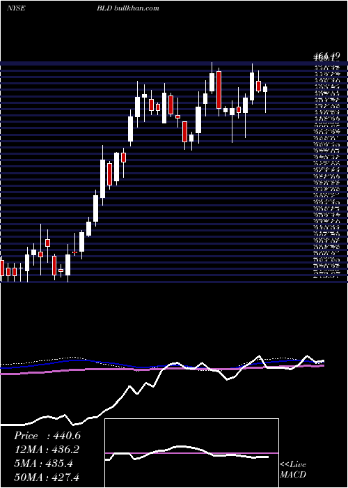  weekly chart TopbuildCorp