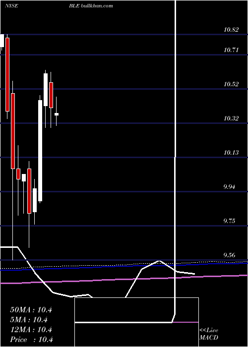  monthly chart BlackrockMunicipal