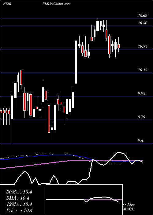  weekly chart BlackrockMunicipal
