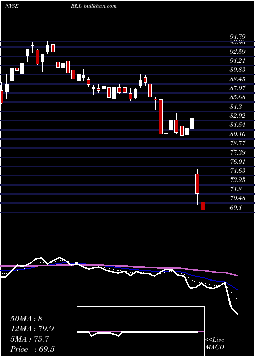  Daily chart BallCorporation