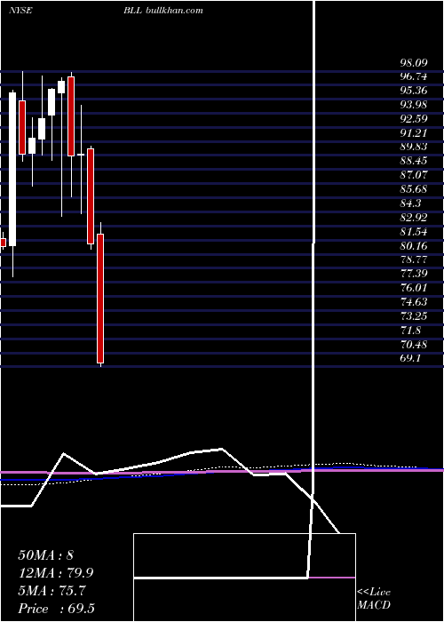  monthly chart BallCorporation