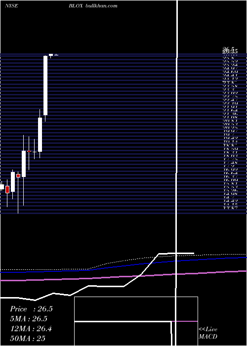  monthly chart InfobloxInc