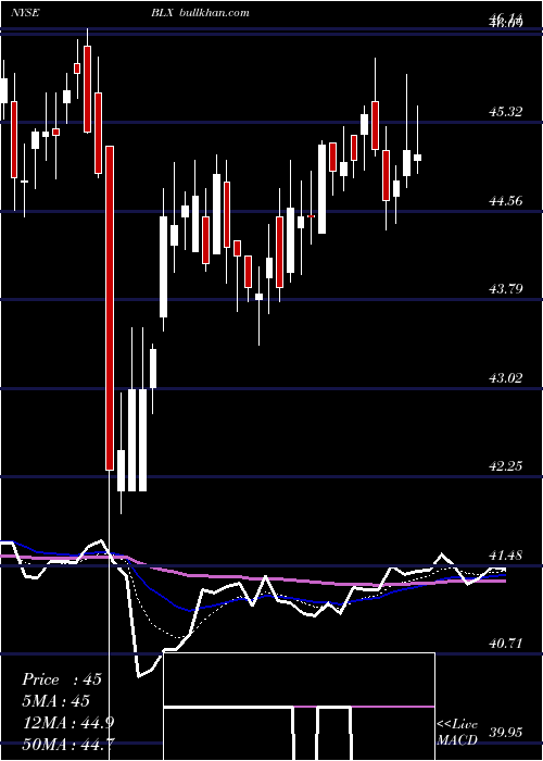  Daily chart BancoLatinoamericano