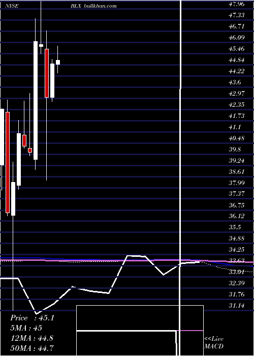  monthly chart BancoLatinoamericano