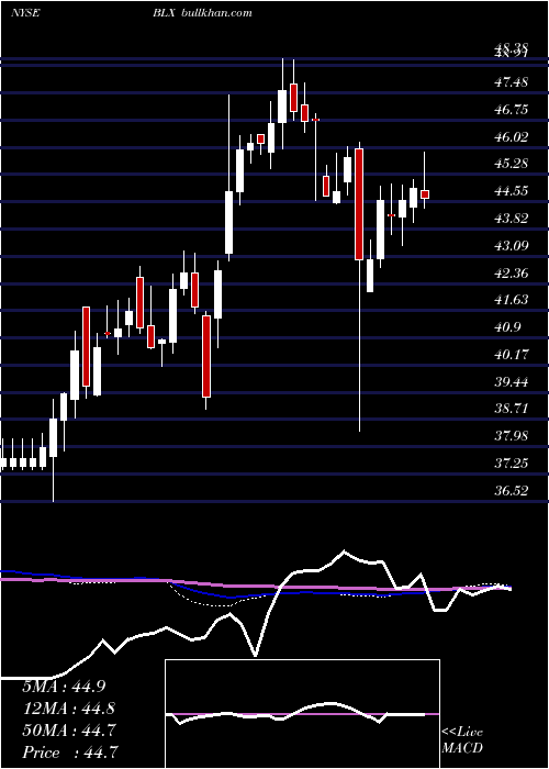  weekly chart BancoLatinoamericano