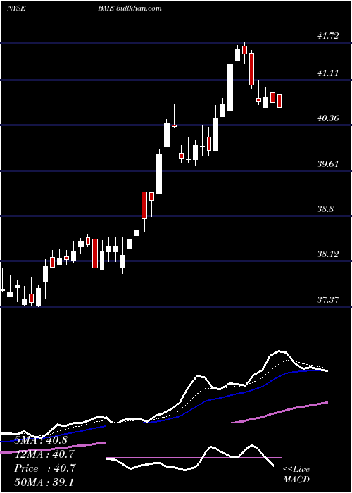 Daily chart BlackrockHealth