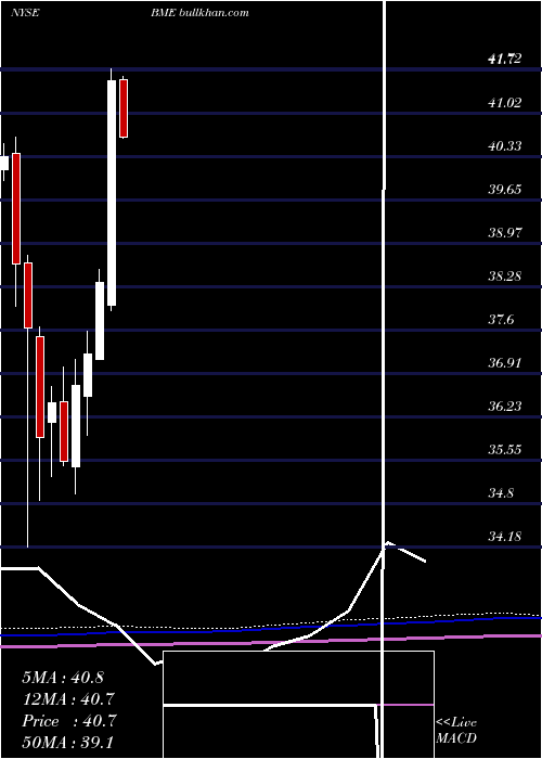  monthly chart BlackrockHealth