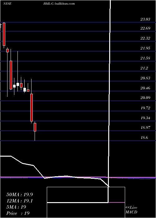  monthly chart BankAmerica