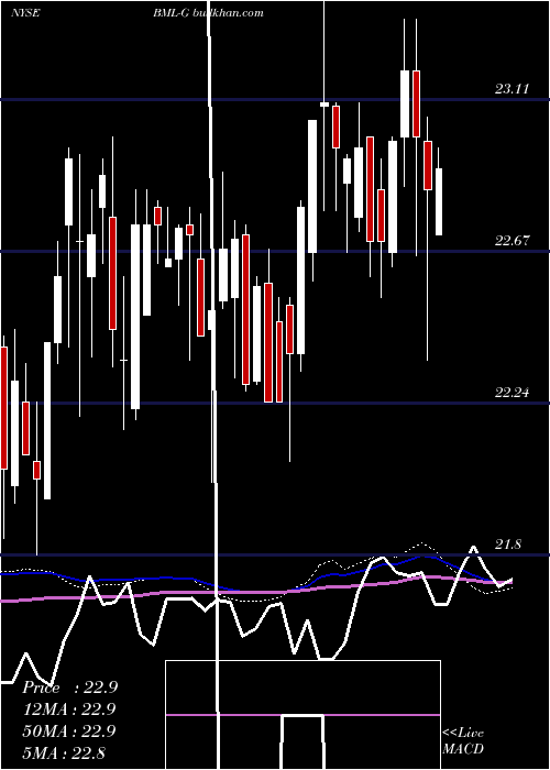  weekly chart BankAmerica