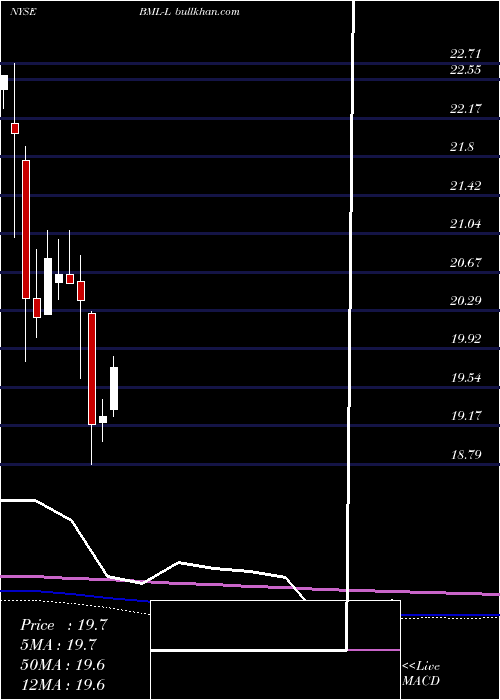  monthly chart BankAmerica