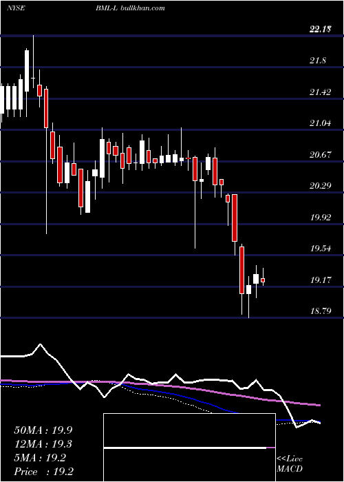  weekly chart BankAmerica