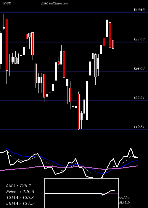  Daily chart BankMontreal