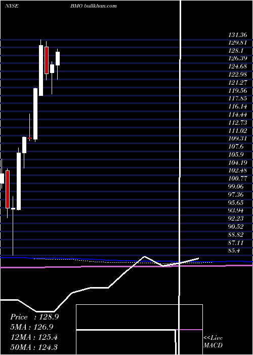  monthly chart BankMontreal