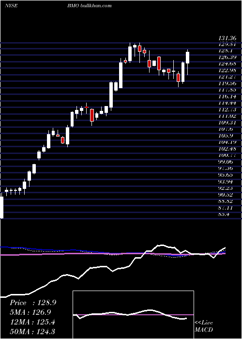  weekly chart BankMontreal
