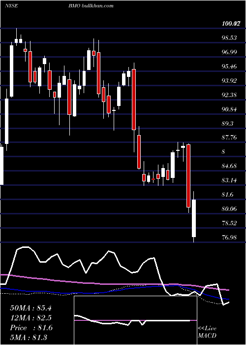  weekly chart BankMontreal