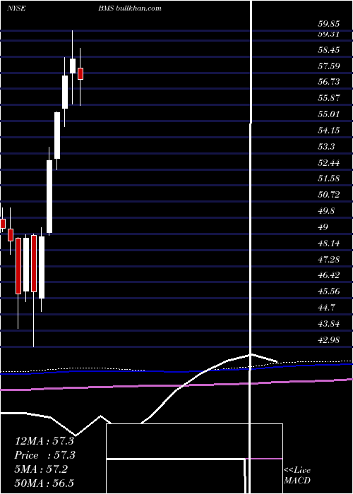 monthly chart BemisCompany
