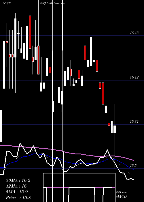  Daily chart BlackrockNew