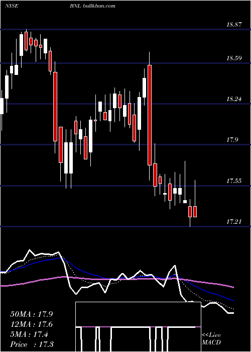  Daily chart BroadstoneNet