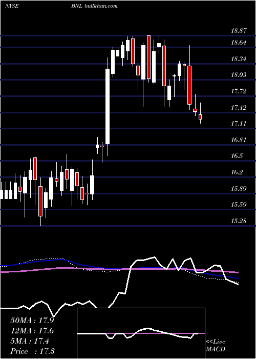  weekly chart BroadstoneNet