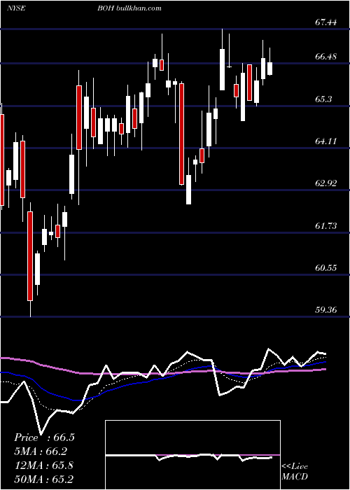 Daily chart BankHawaii