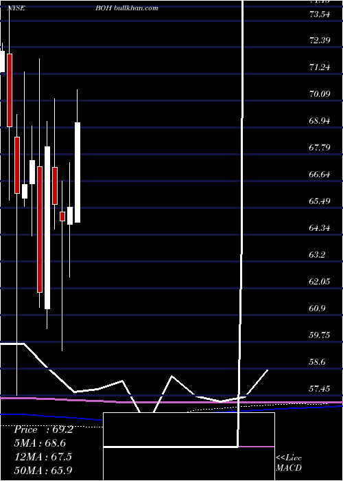  monthly chart BankHawaii