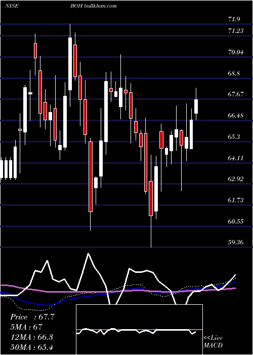  weekly chart BankHawaii