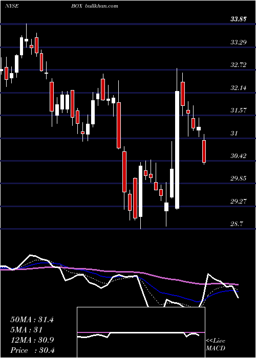  Daily chart BoxInc