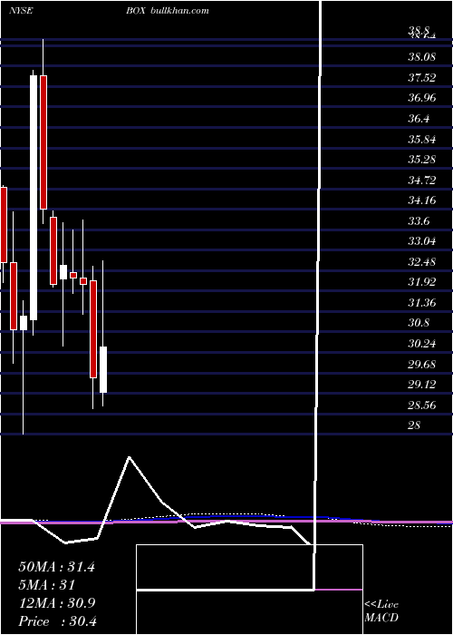  monthly chart BoxInc