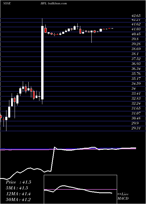  weekly chart BuckeyePartners