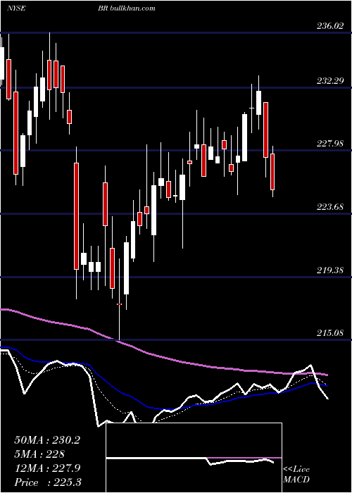  Daily chart BroadridgeFinancial