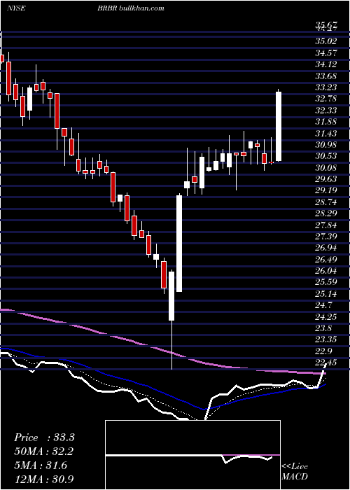  Daily chart BellringBrands