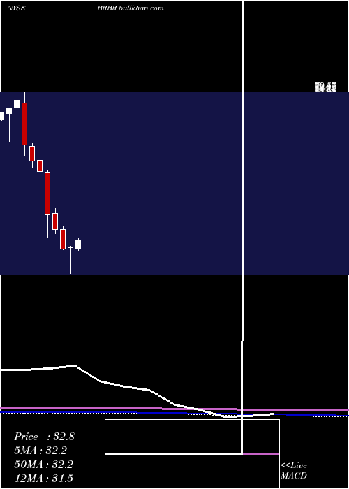  monthly chart BellringBrands
