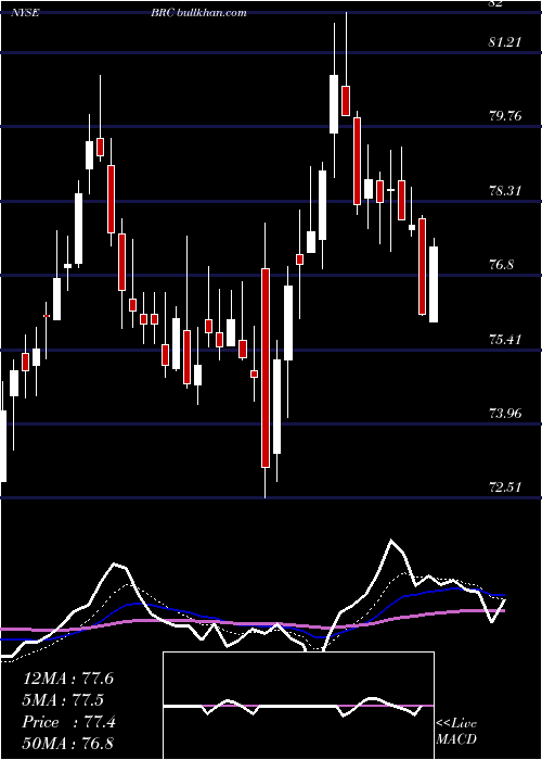  Daily chart BradyCorporation