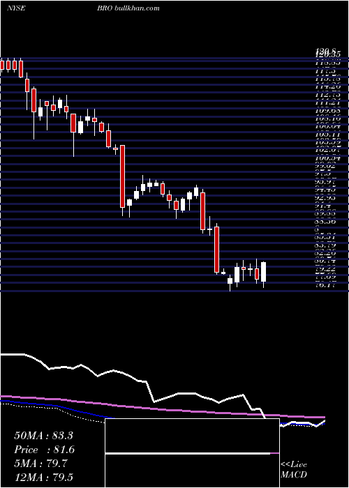  weekly chart BrownBrown