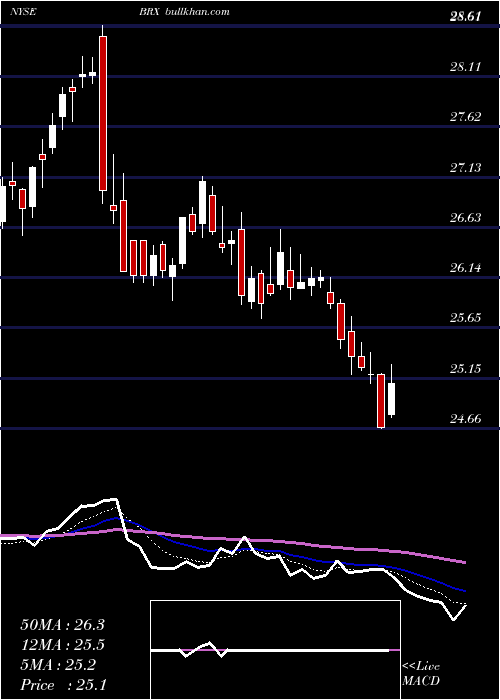  Daily chart BrixmorProperty