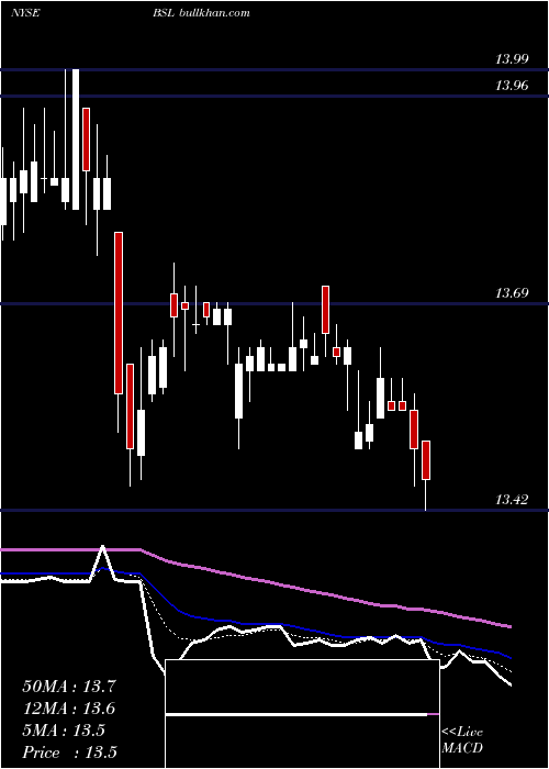  Daily chart BlackstoneGso